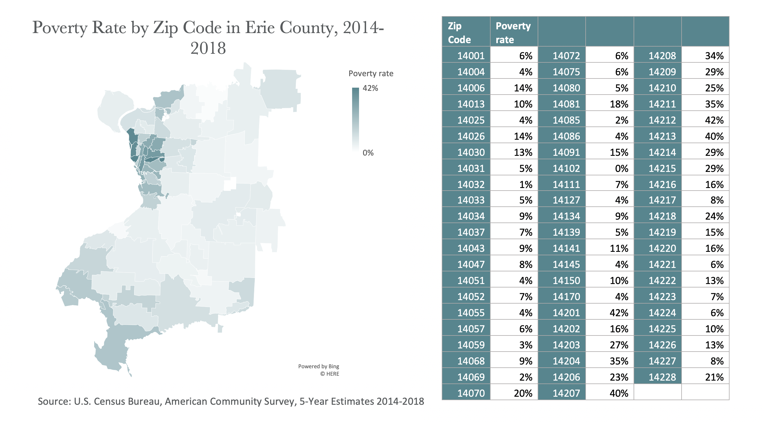 poverty rate erie