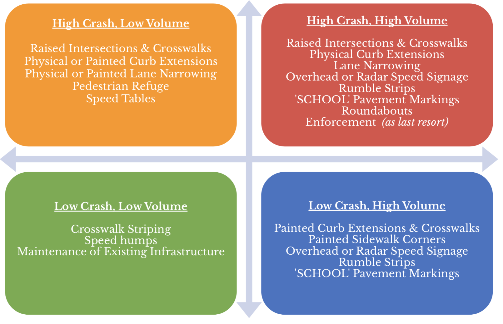 Traffic Calming Improvements
